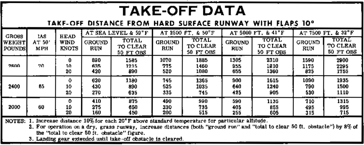 1975 C177RG POH Figure 6-3 take-off data table